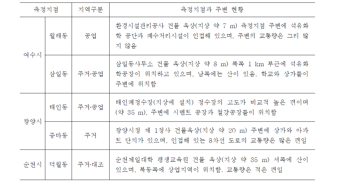 여수·광양 시료채취지점과 주변 현황