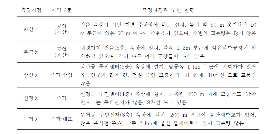 울산 시료채취지점과 주변 현황