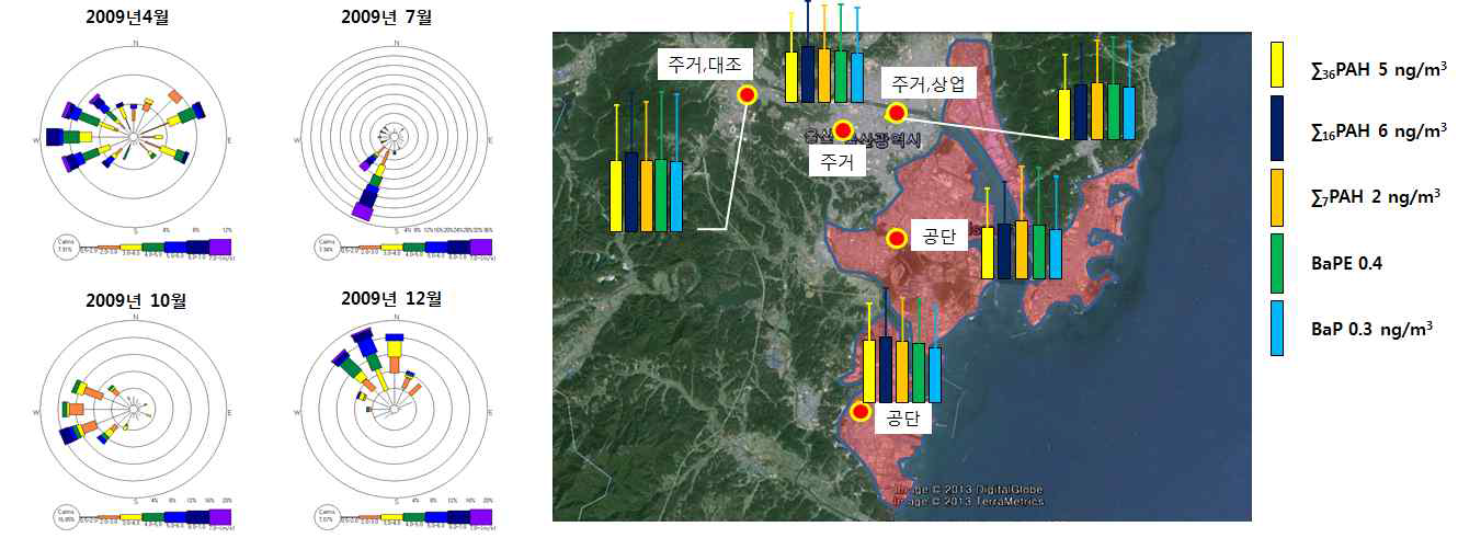 울산산단의 연평균 PAHs 농도와 바람장미