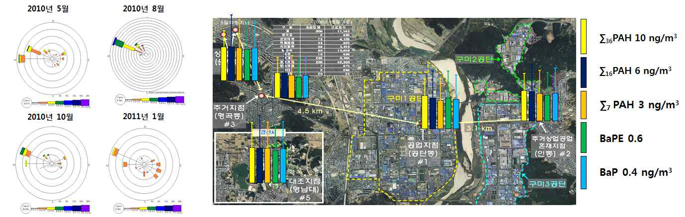구미·대구산단의 연평균 PAHs 농도와 바람장미