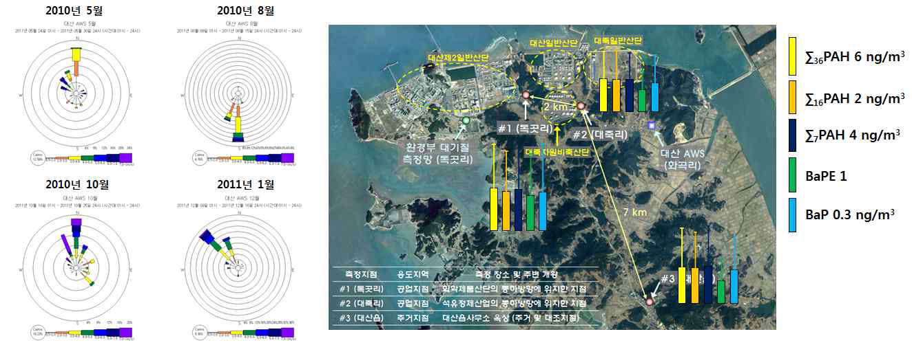 대산산단의 연평균 농도와 바람장미