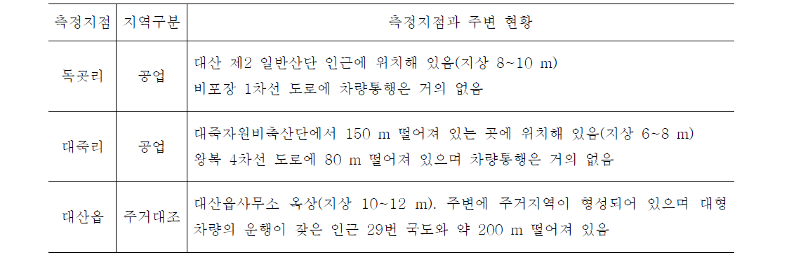 대산 시료채취지점과 주변 현황