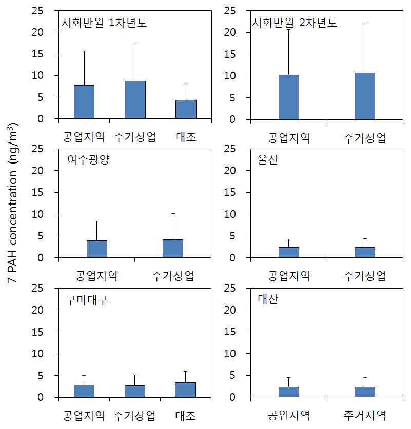 토지이용 특성에 따른 5개 국가산단의 7종 PAH 농도