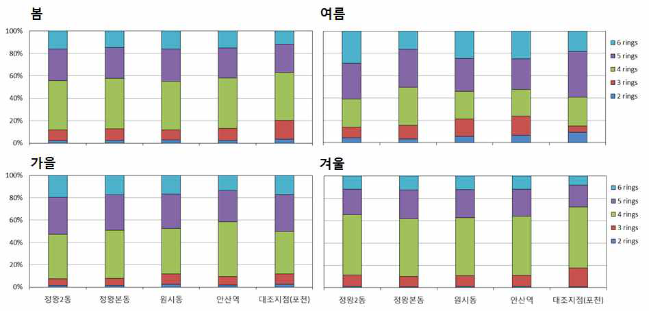 시화·반월산단 1차년도 16종 PAHs의 계절별 경향