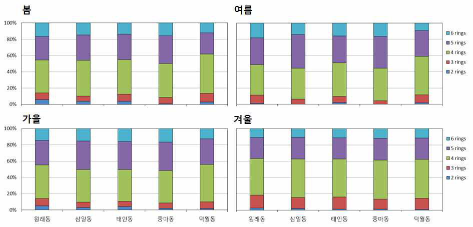 여수·광양산단 16종 PAHs의 계절별 경향