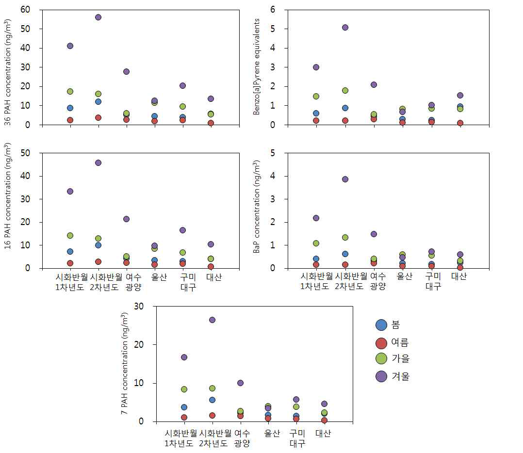 5개 국가산단의 계절별 PAHs 농도수준
