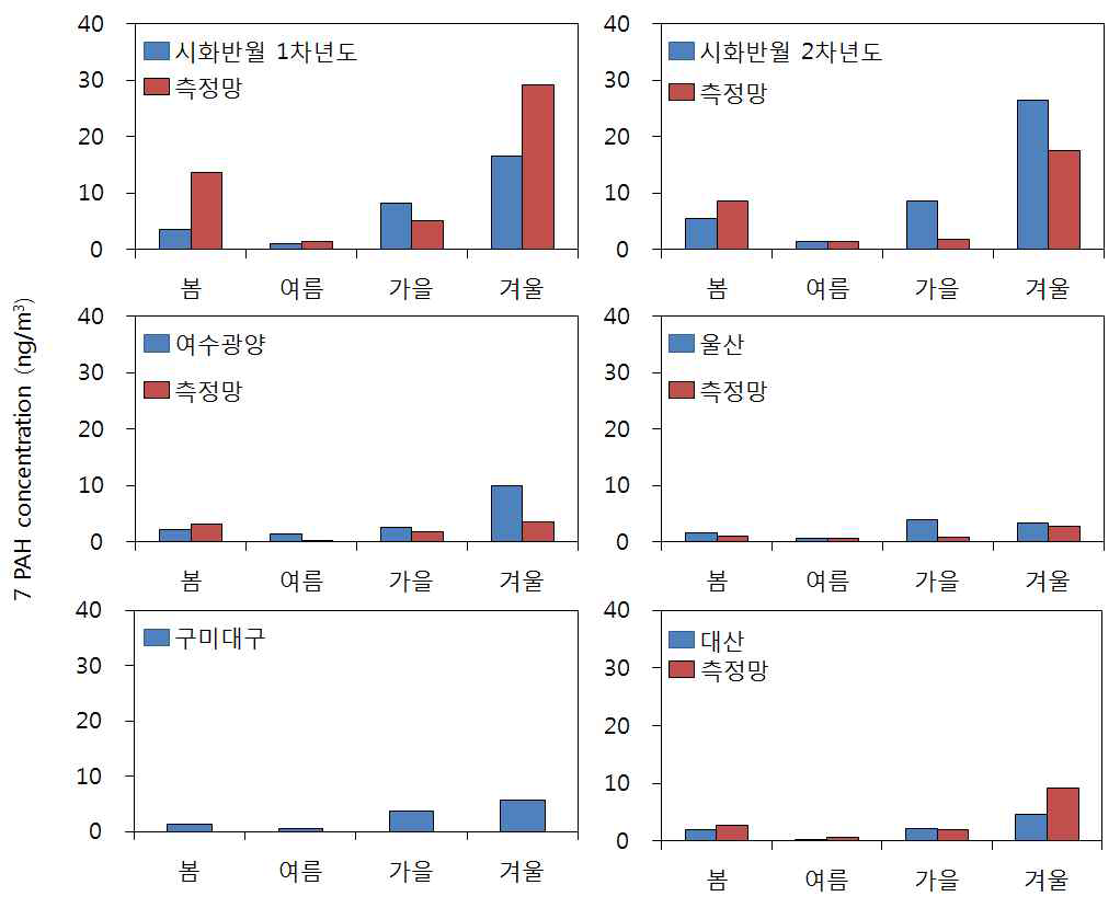 5개 국가산단의 계절별 농도수준 비교(7종 PAHs)