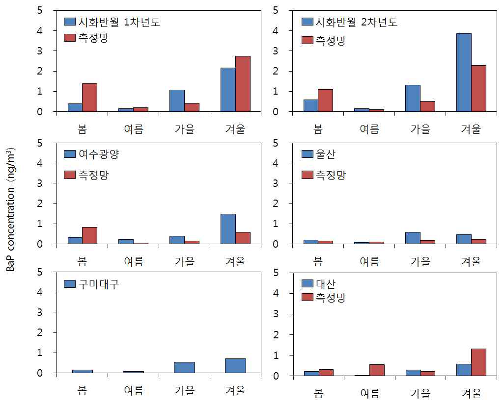 5개 국가산단의 계절별 농도수준 비교(BaP)