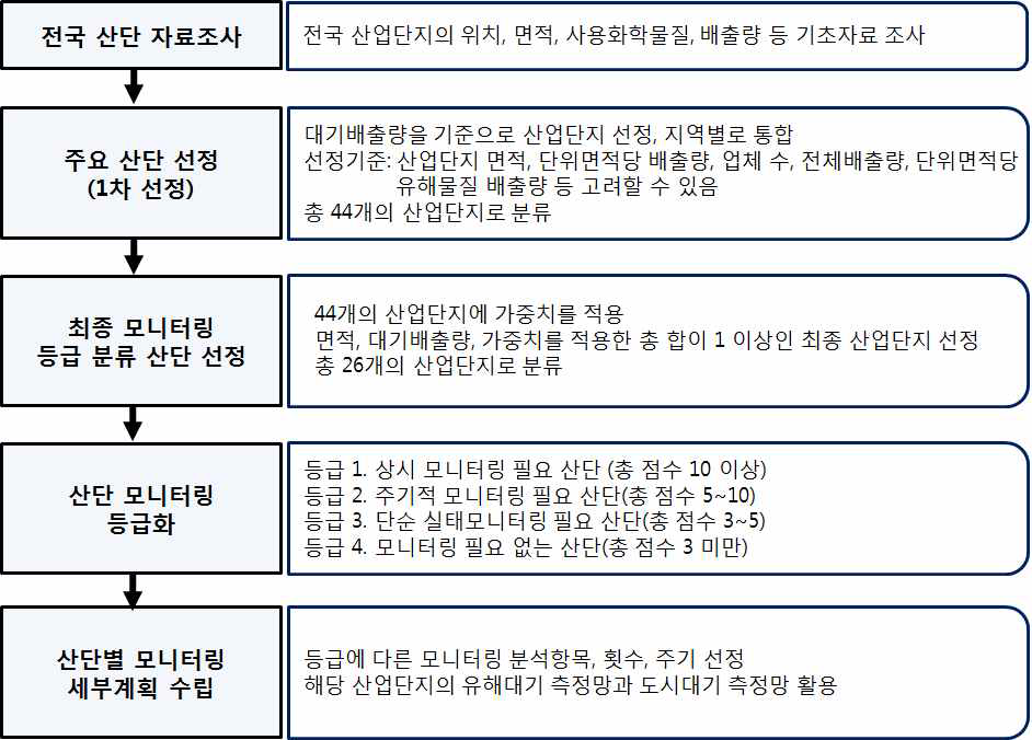 산단 HAPs 모니터링 계획수립 절차