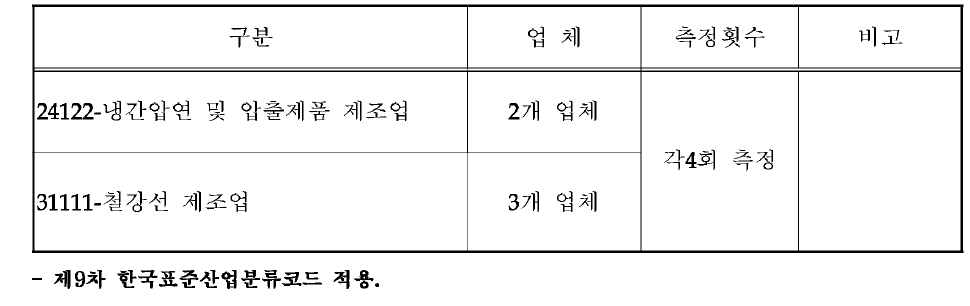 실측 대상 업종 및 업체