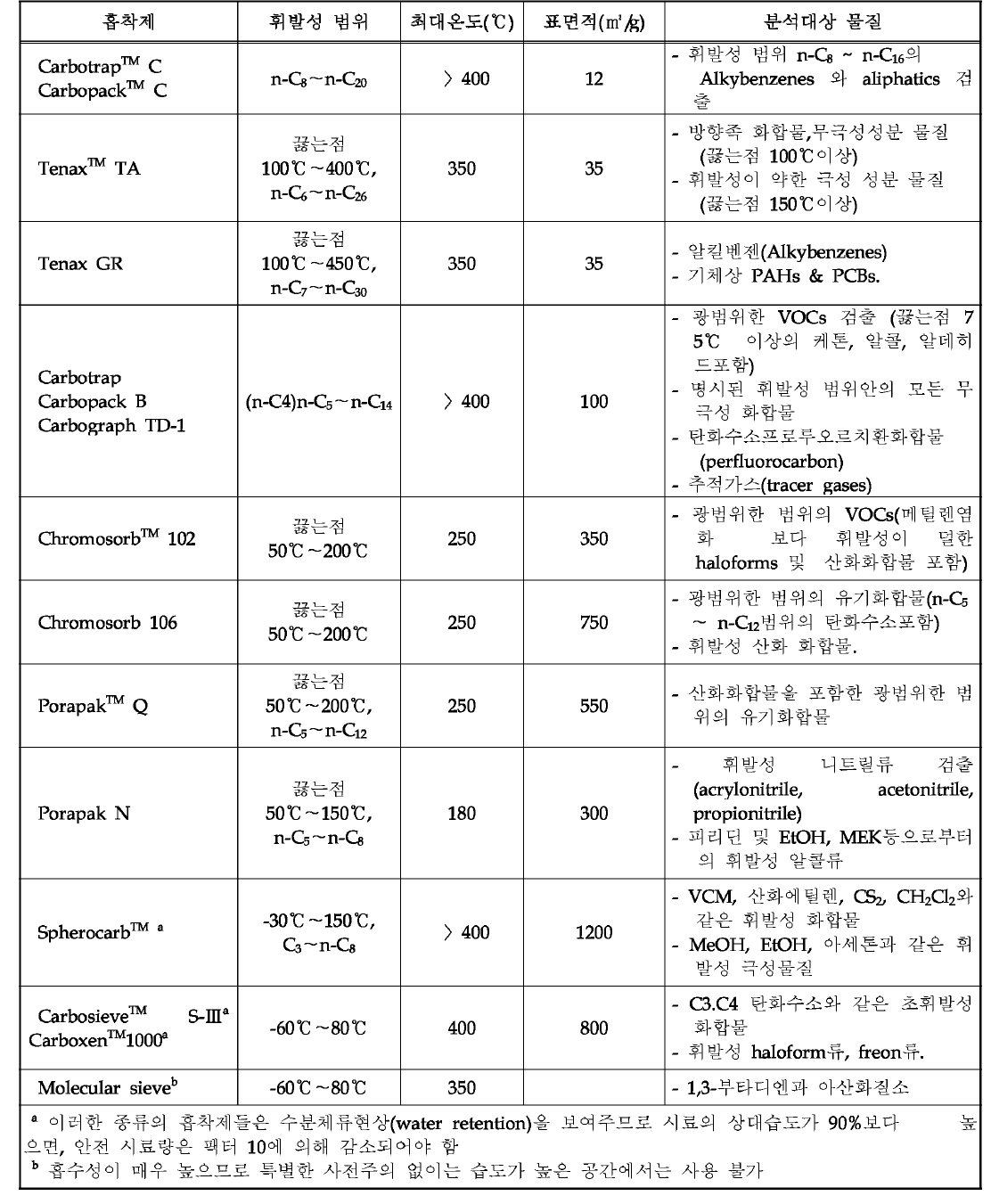 흡착제별 사용범위 및 분석가능 화학종