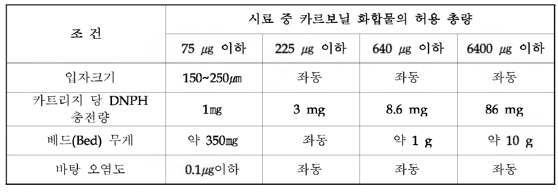 시료채취용 DNPH 카트리지의 조건