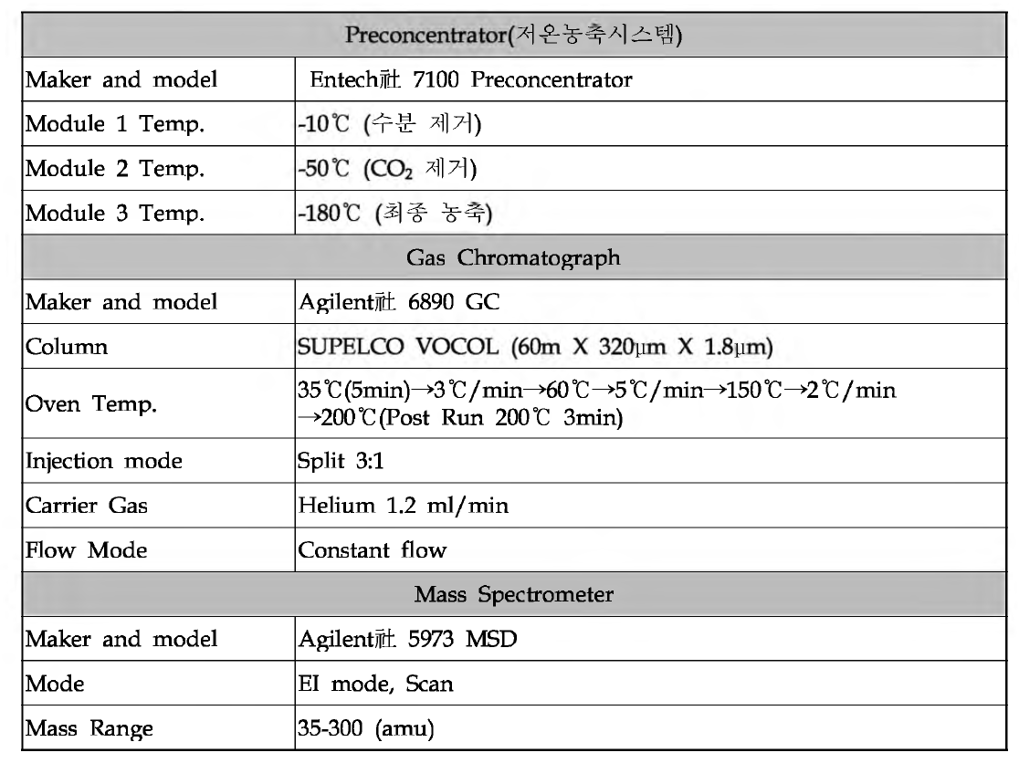 저온농축시스템 및 가스크로마토그래피/질량분석기 조건