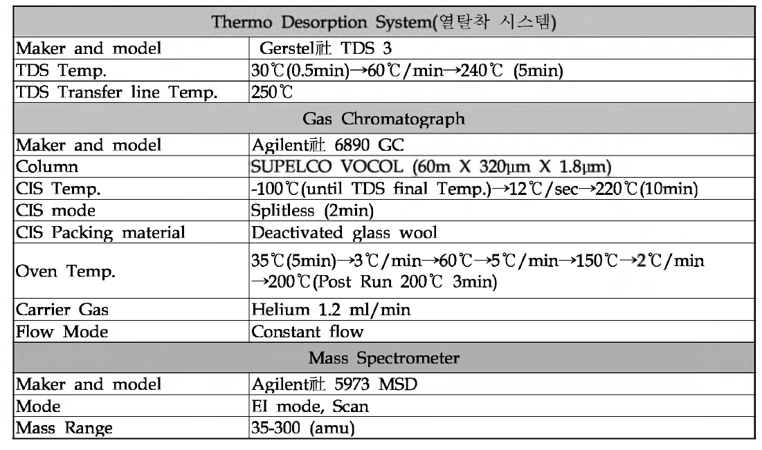 열탈착 시스템 및 가스크로마토그래피/질량분석기 조건