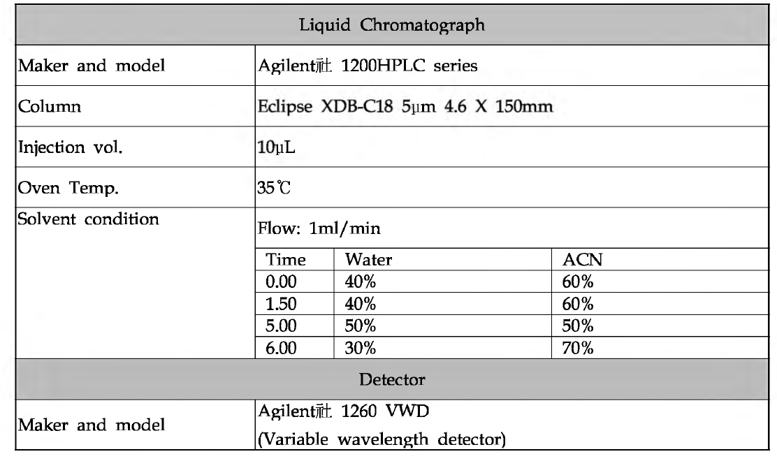액체크로마토그래피/질량분석기 조건