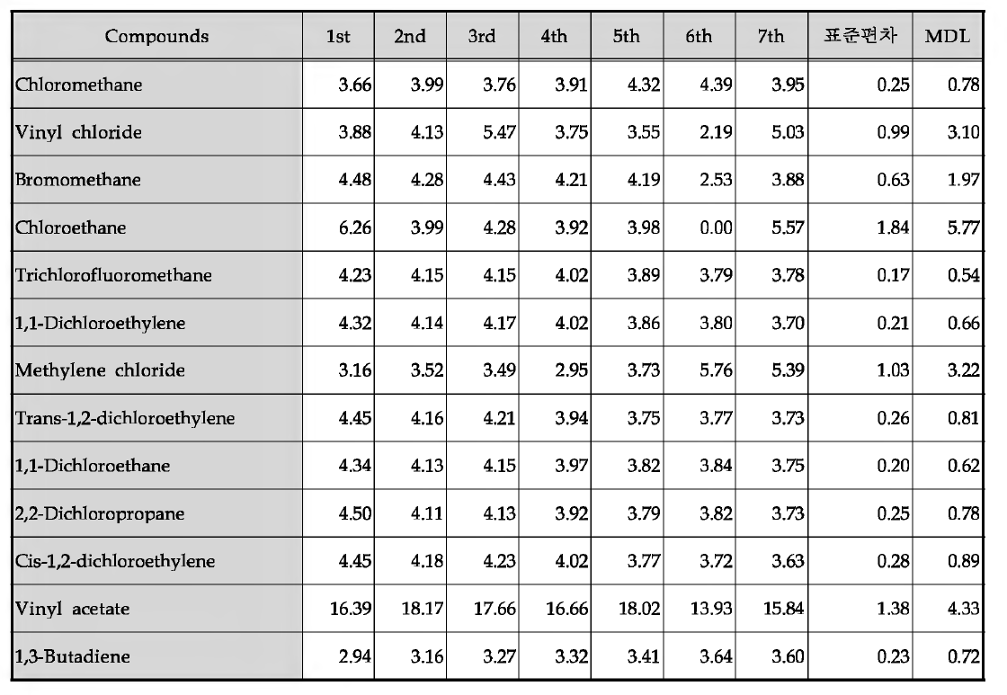 강휘 발성 화학종의 최소검출한계