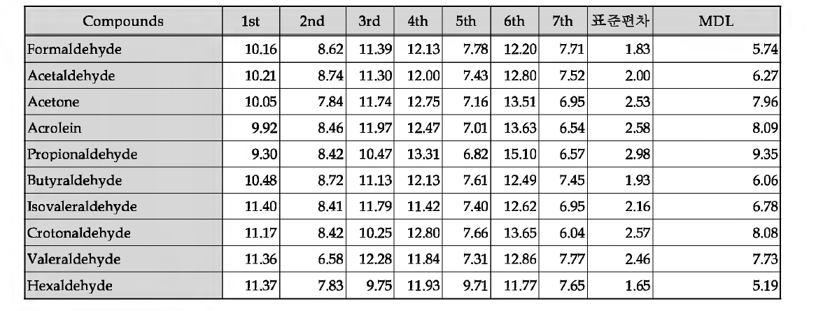 알데하이드류 및 케톤 화학종의 최소검출한계