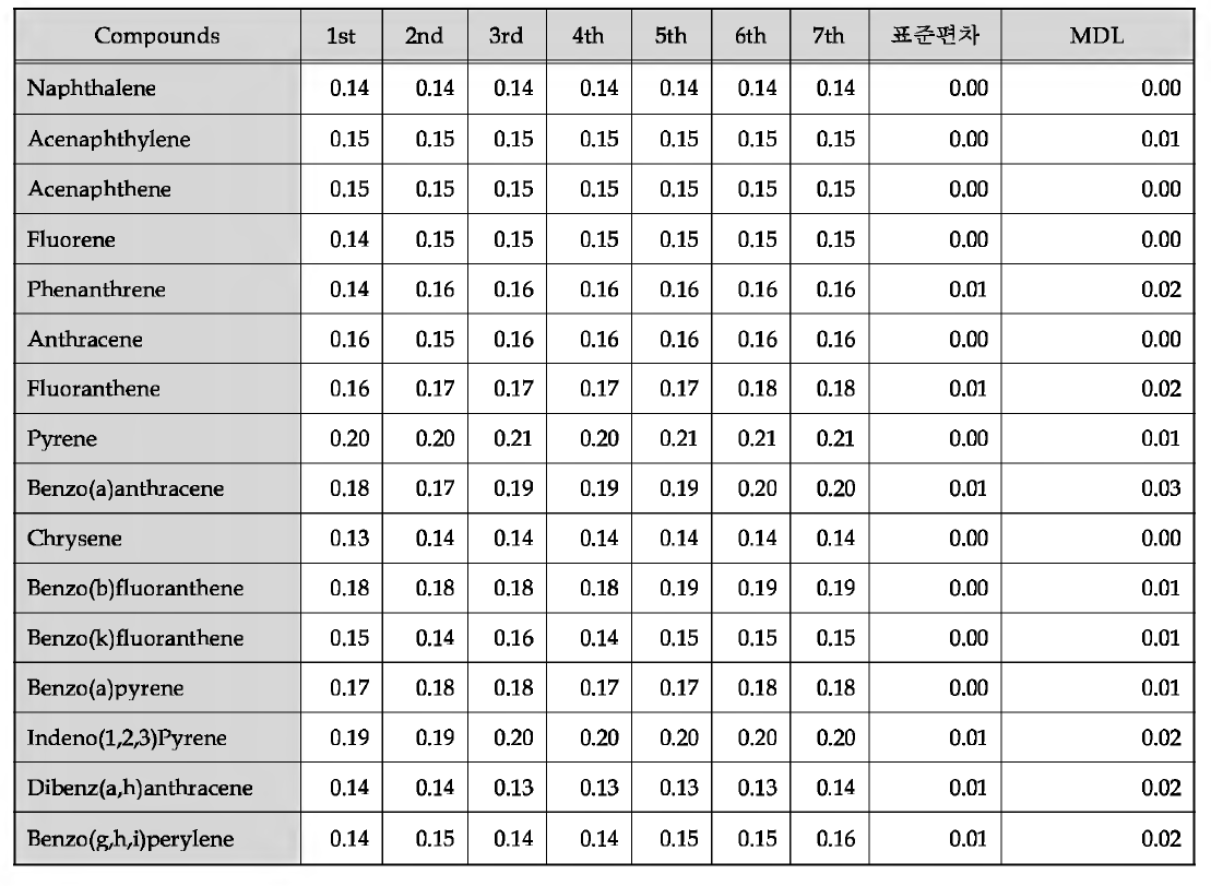 다환방향족 탄화수소류의 최소검출한계