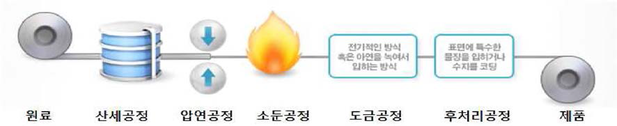 냉간압연 및 압출제품 제조공정