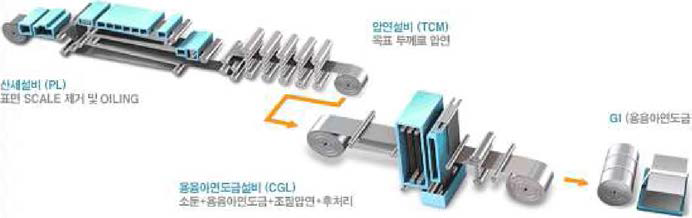 GA 제품생산설비 ( PL/ TCM, CG L ) .