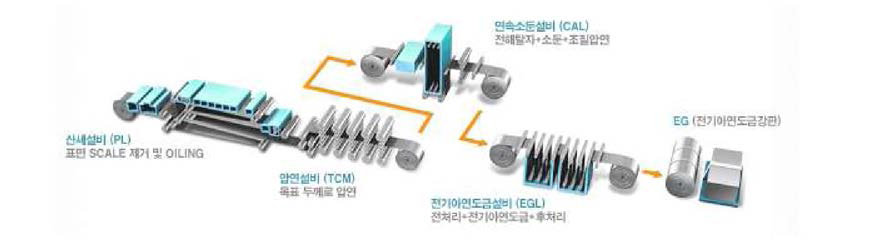 EG 제품 생산설비(PL/TCM, CAL, EGL)