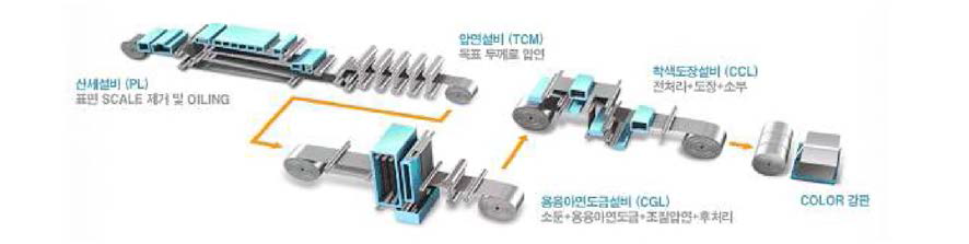 CC 제품 생산설비(PL/TCM，CGL, CCL ).