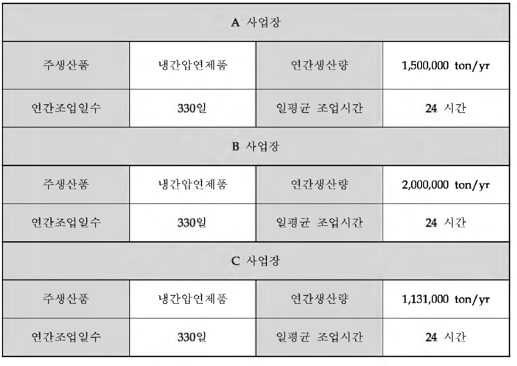 냉간압연 및 압출제품 제조업 각 사업장의 일반현황