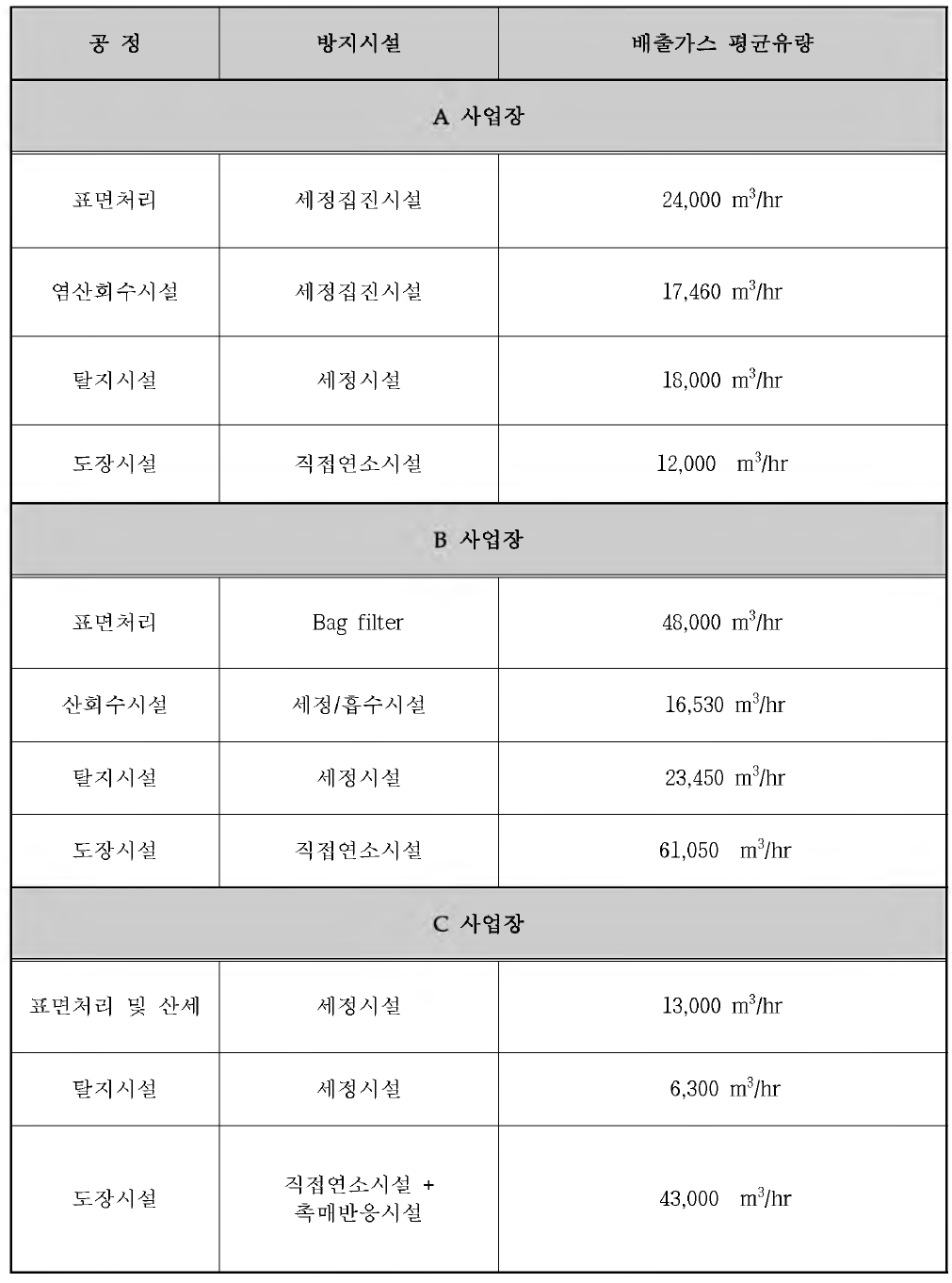 냉간압연 및 압출제품 제조업 각 사 업 장 측정공정 현황