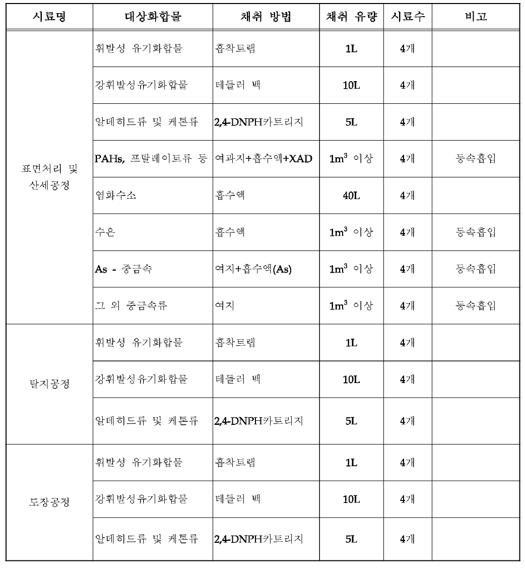 냉간압연 및 압출제품 제조업 각사업장에서의 시료채취 정보