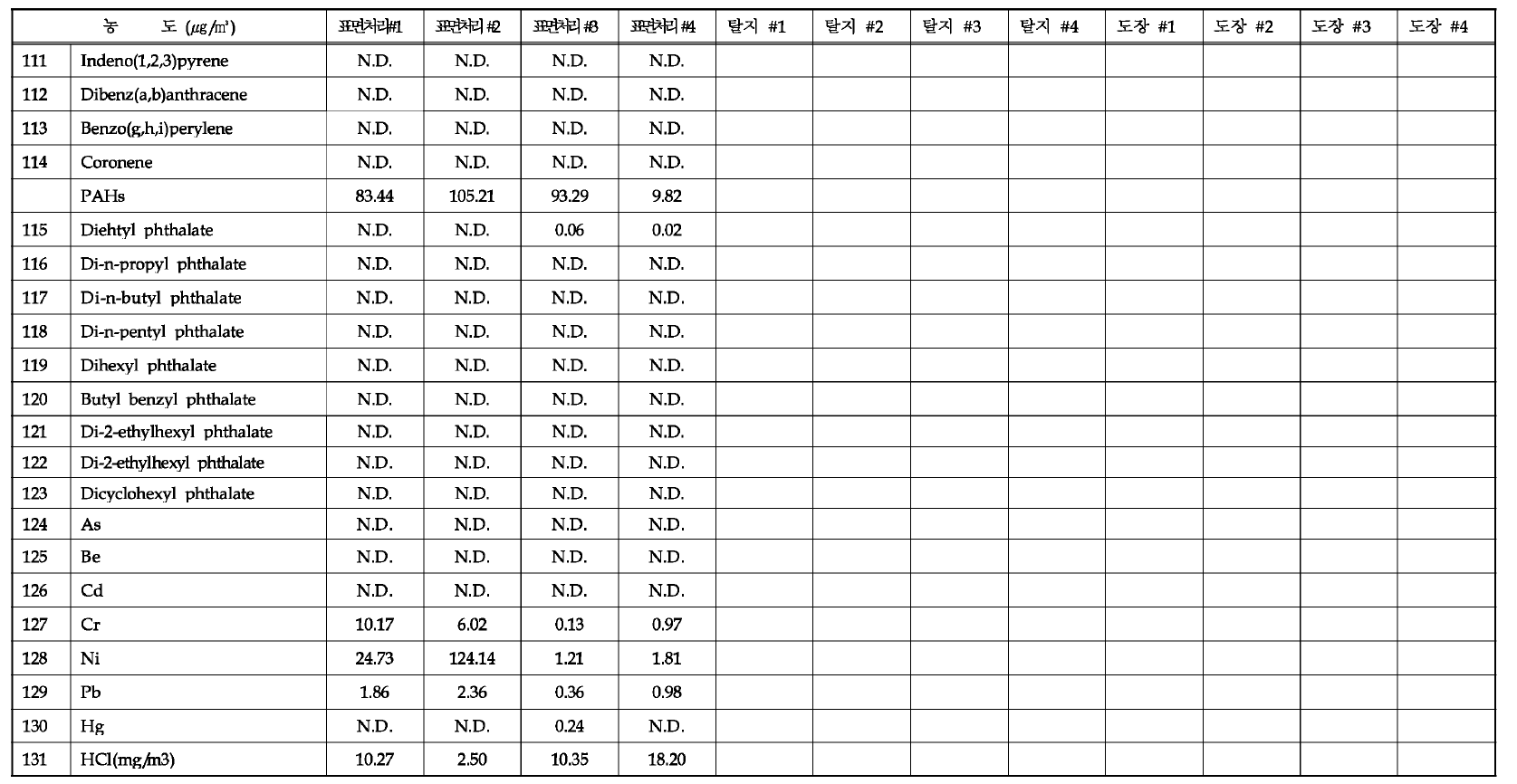 냉간압연압출제조업 A사업장에서의 HAPs 분석결과