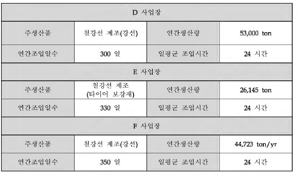 철강선 제조업 각 사업장의 일반현황