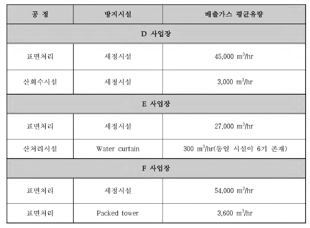 철강선 제조업 각 사업장 측정공정 현황