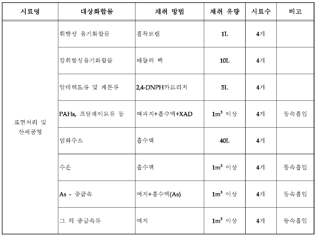 철강선 제조업 각사업장에서의 시료채취 정보