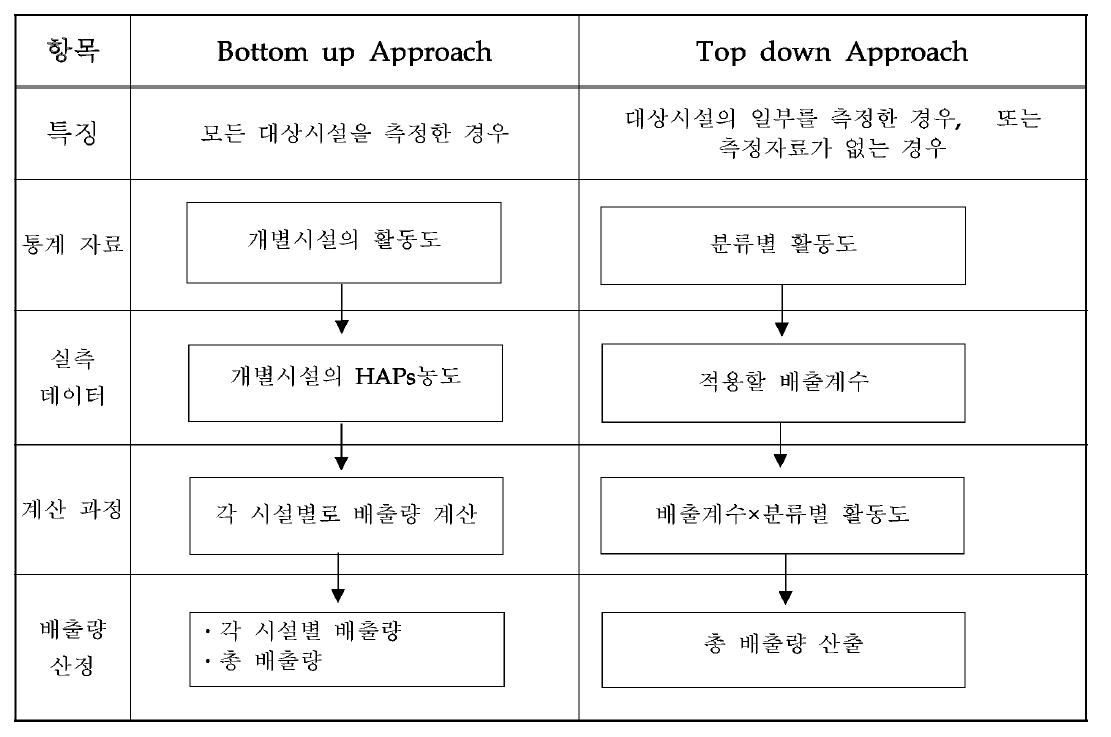 『Bottom up Approach』및 『Top down Approach』배출량산정절차