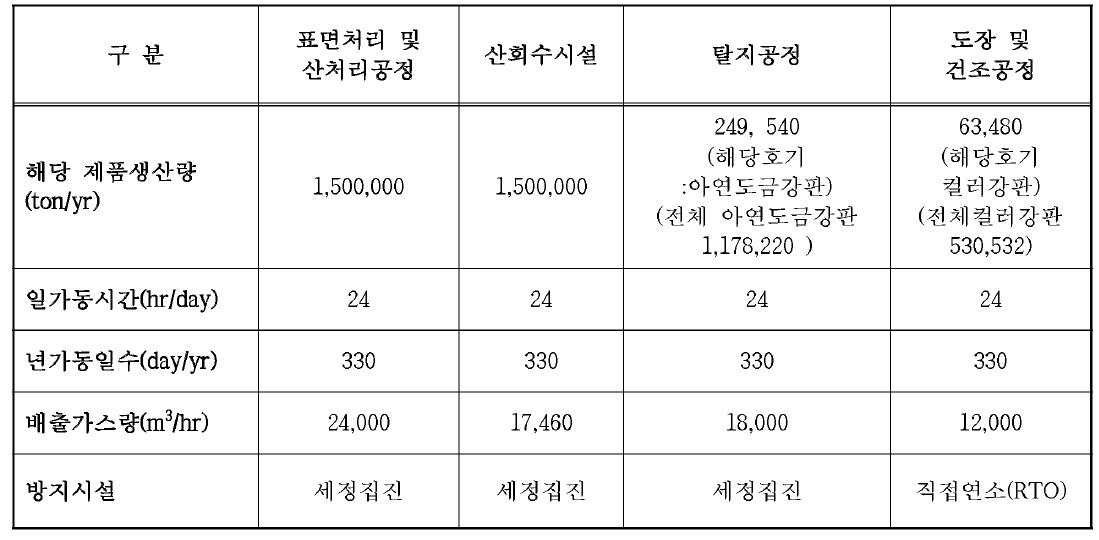 냉간압연 및 압출 제품제조업 A사업장의 배출계수 산정 근거자료