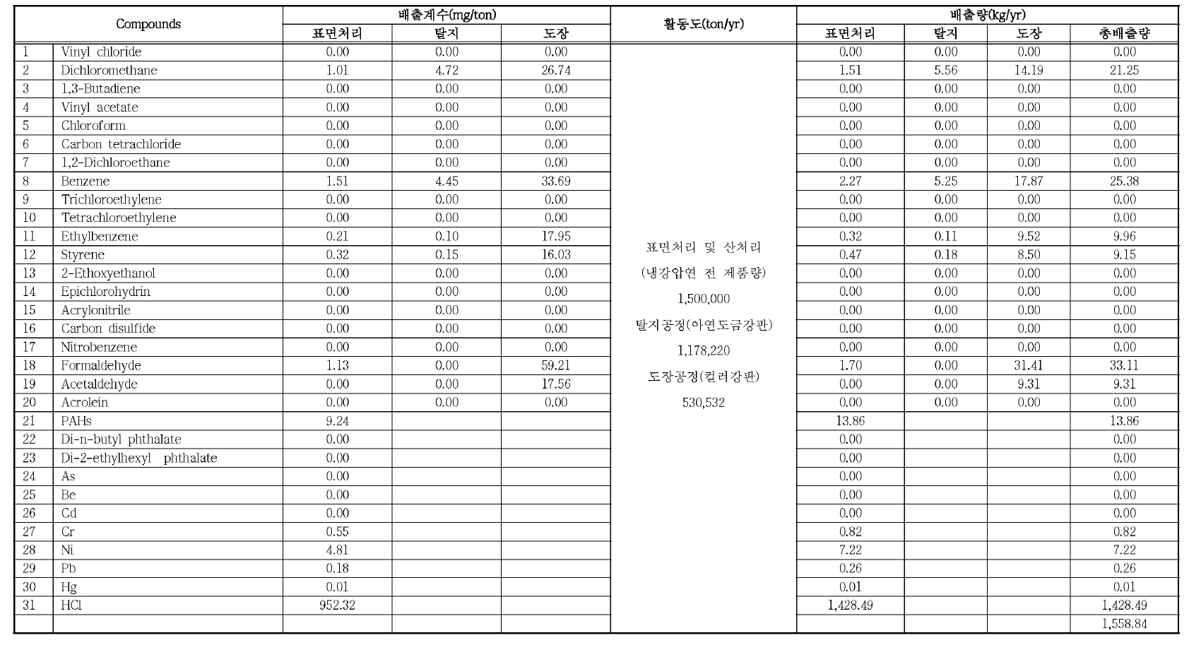 냉간압연 및 압출 제품제조업 A 사업장의 배출계수 및 배출량 산정결과