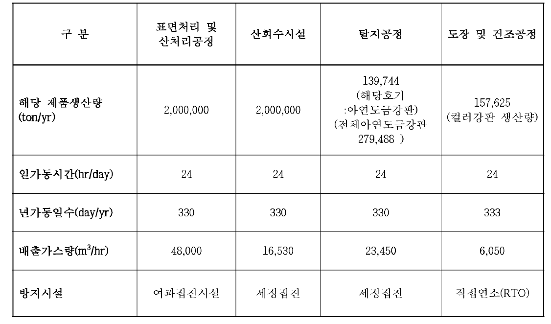 냉간압연 및 압출 제품제조업 B 사업장의 배출계수 산정 근거자료