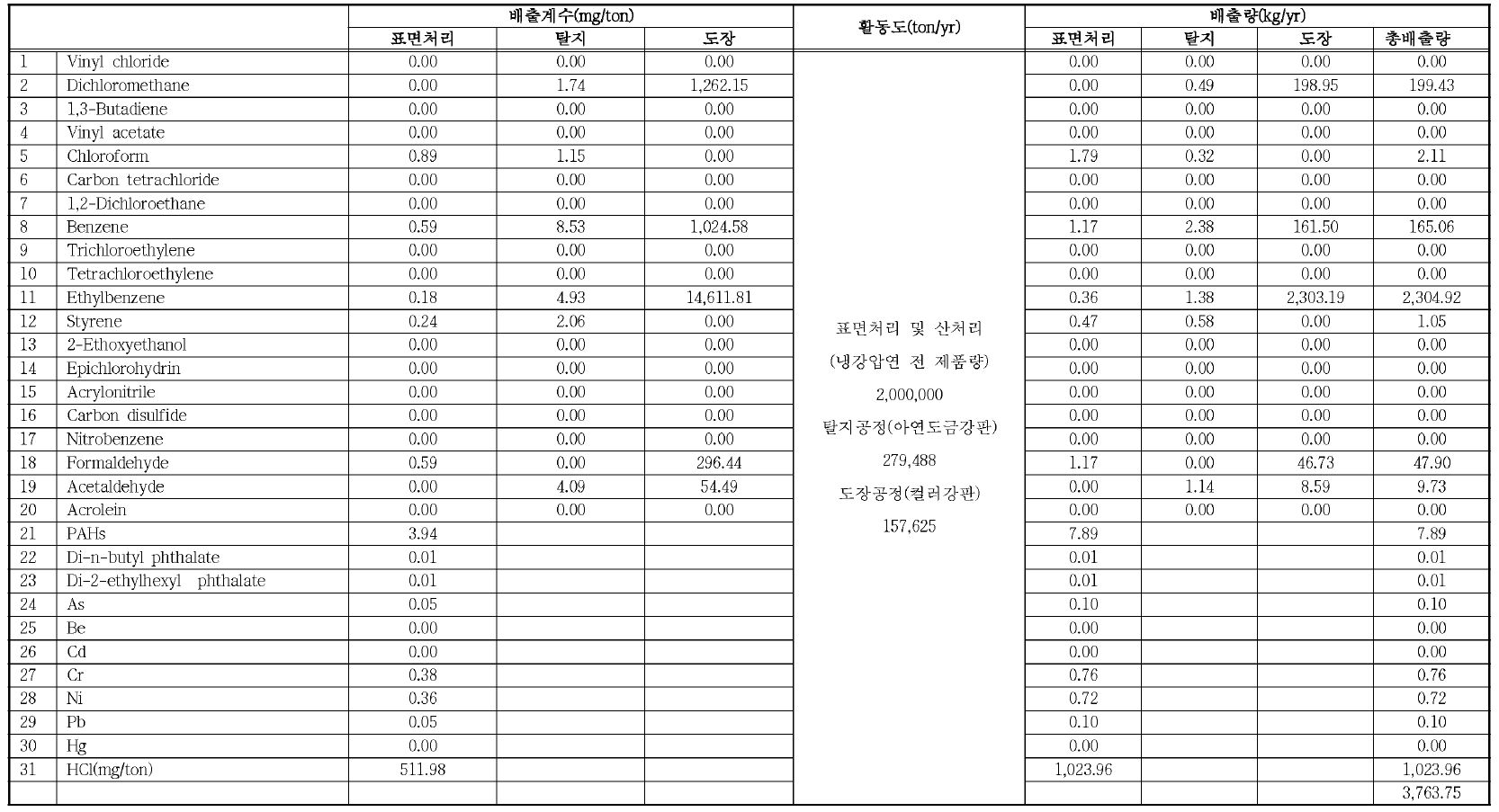 냉간압연 및 압출 제품제조업 B 사업장의 배출계수 및 배출량 산정결과