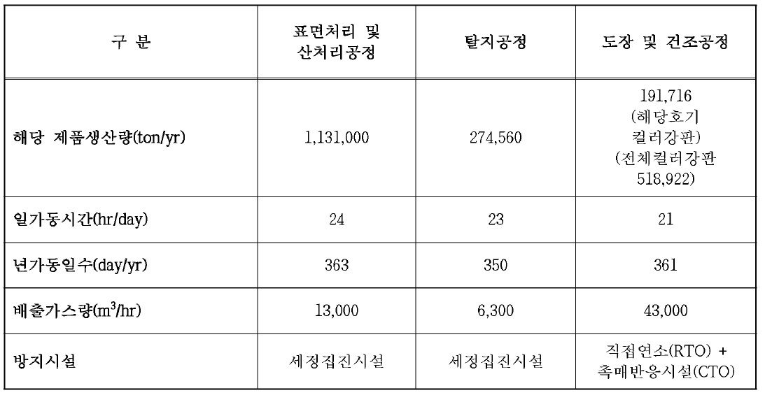 냉간압연 및 압출 제품제조업 B 사업장의 배출계수 산정 근거자료