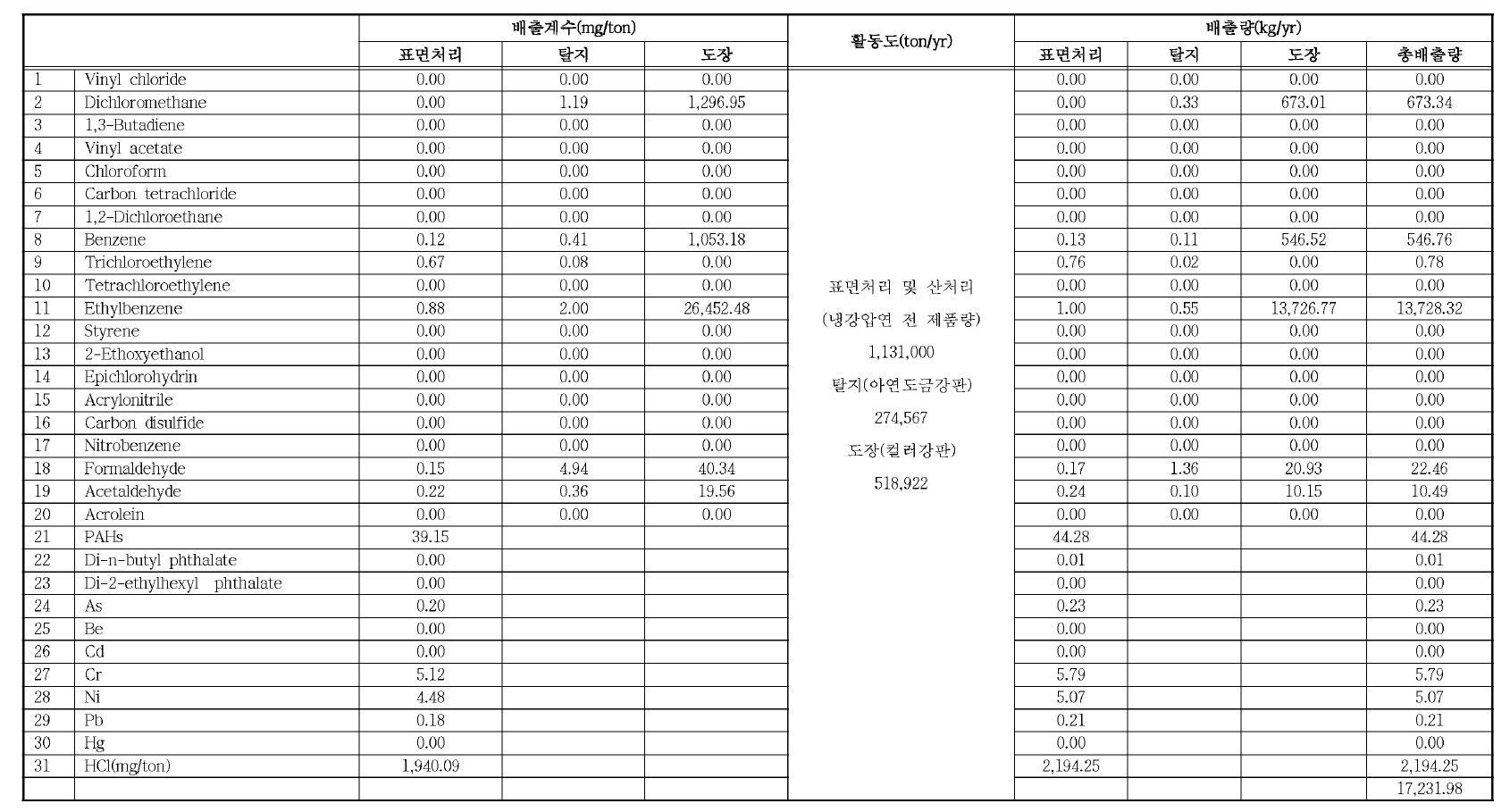 냉간압연 및 압출 제품제조업 C 사업장의 배출계수 및 배출량 산정결과