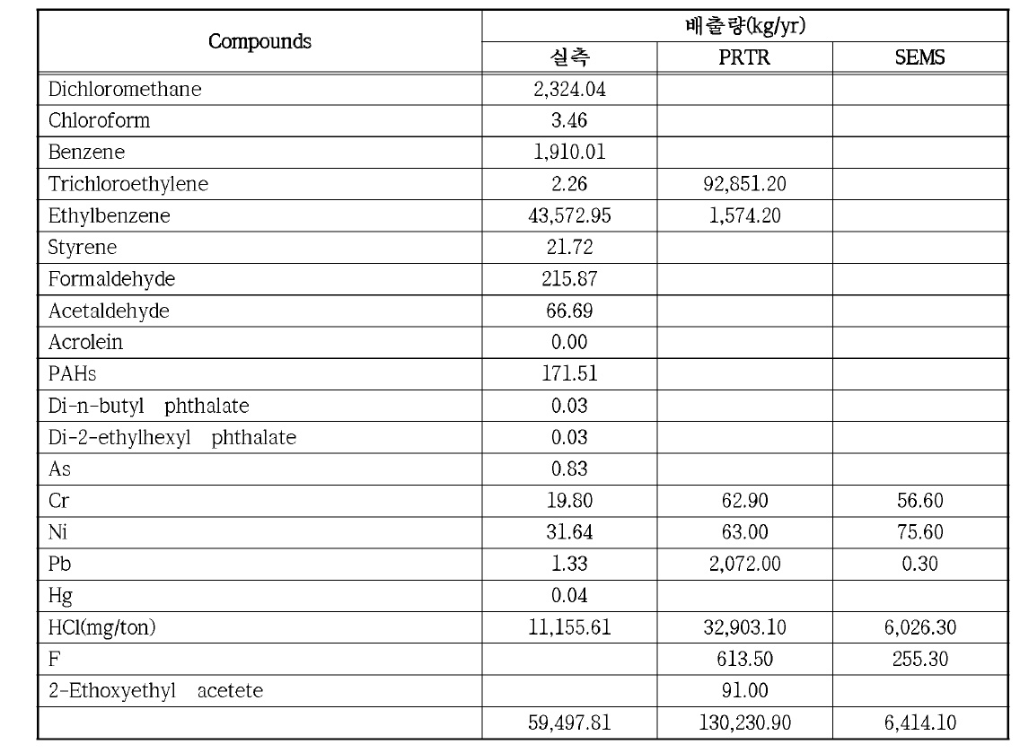 냉간압연 및 압출제품 제조업의 타 배출량 산정 프로그램과의 배출량 비교