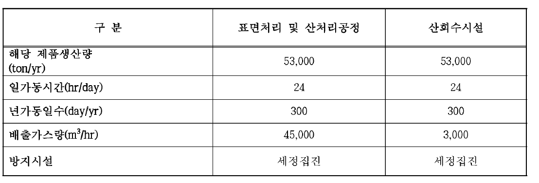 철강선 제조업 D 사업장의 배출계수 산정 근거자료