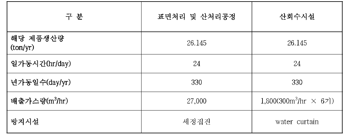 철강선 제조업 E 사업장의 배출계수 산정 근거자료