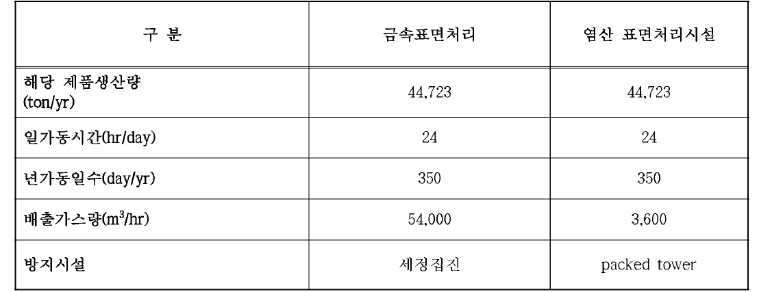 철강선 제조업 E 사업장의 배출계수 산정 근거자료