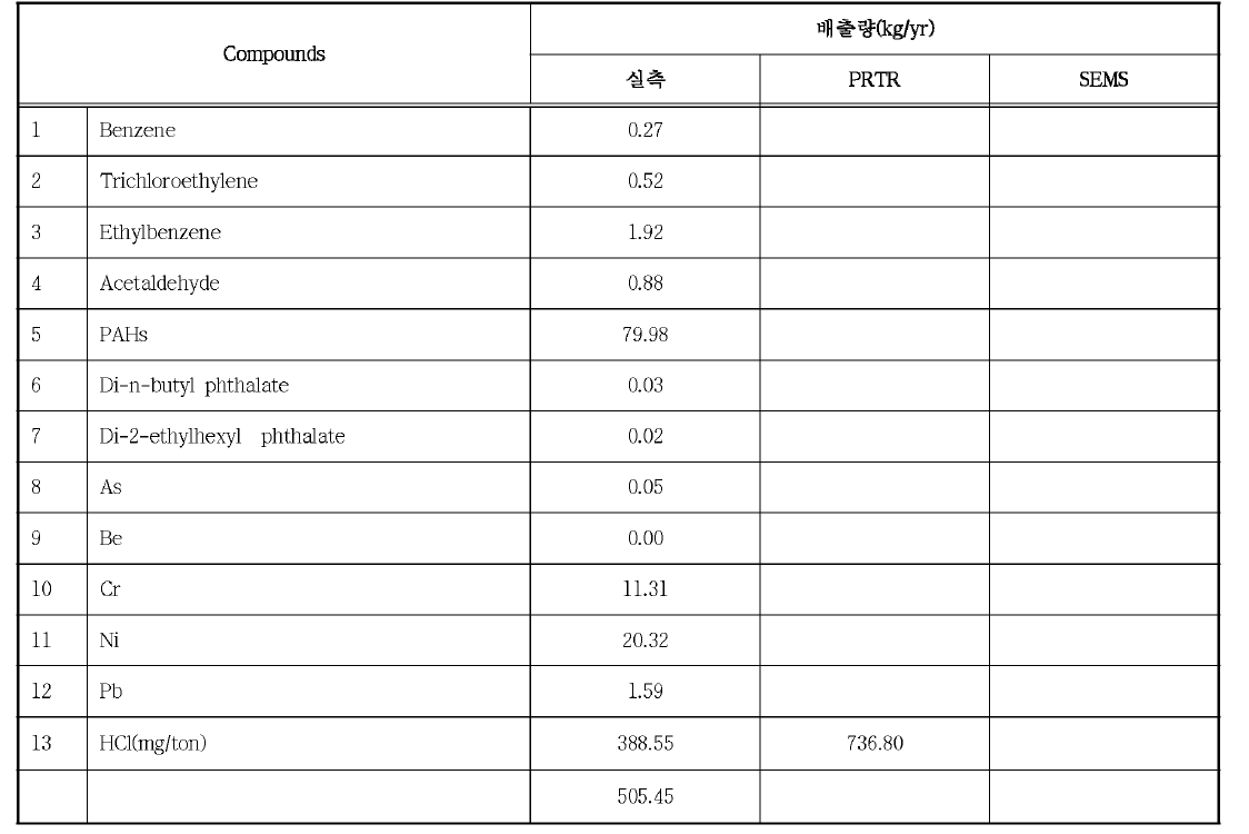 타 배출량 산정 프로그램과의 배출량 비교-F 사업장