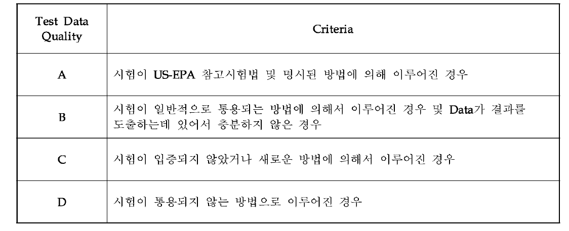 AP-42에서의 측정데이터 등급 분류