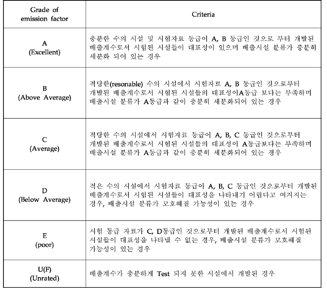 AP-42에서의 배출계수 등급 분류