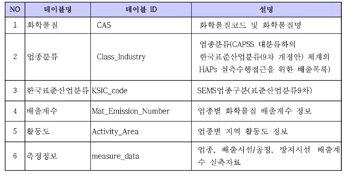 유해대기오염물질 배출량 산정프로그램에 사용되는 테이블 목록