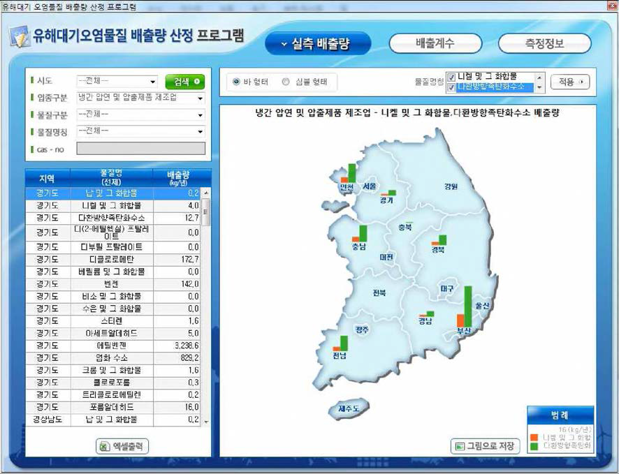 전국 시도별 냉간 압연 및 압출제품 제조업의 니켈 및 화합물과 다환방향족탄화수소 배출량(kg/년) 조회 화면(바 형태 그래프).