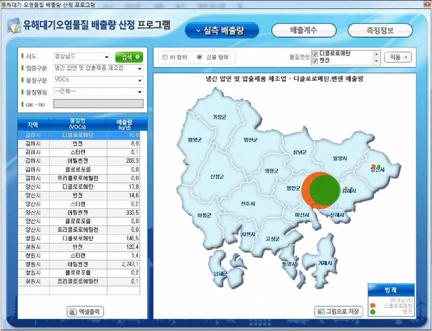 경상남도 시군구별 냉간 압연 및 압출제품 배출량(kg/년) 조회 화면(심 제조업의 디클로로메탄과 벤젠 볼 형태 그래프).